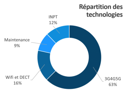 Répartition technologies Decimale